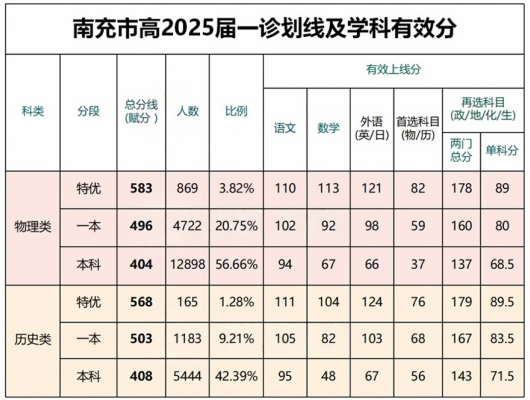 25届南充一诊分数段.png