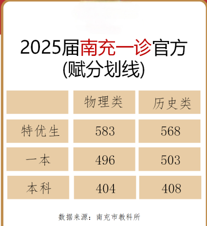 2025届南充一诊本科划线已出，可供参考分析！